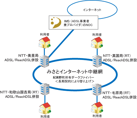 ネットワーク図